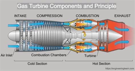 gas turbine compressor process flow diagram 